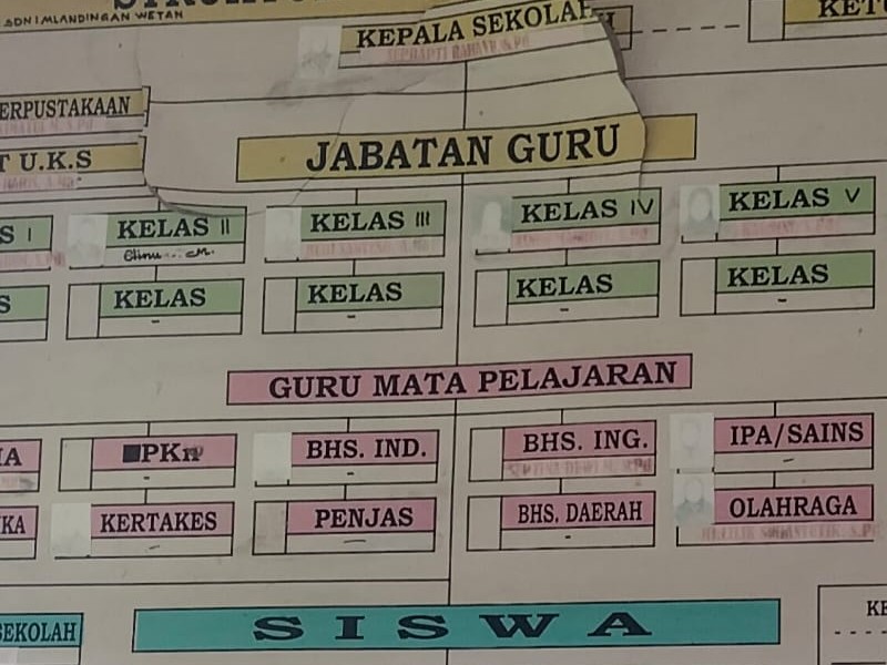 Struktur Organisasi - SD NEGERI 1 MLANDINGAN WETAN